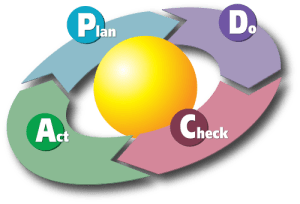 PDCA Cycle a la Viquipèdia