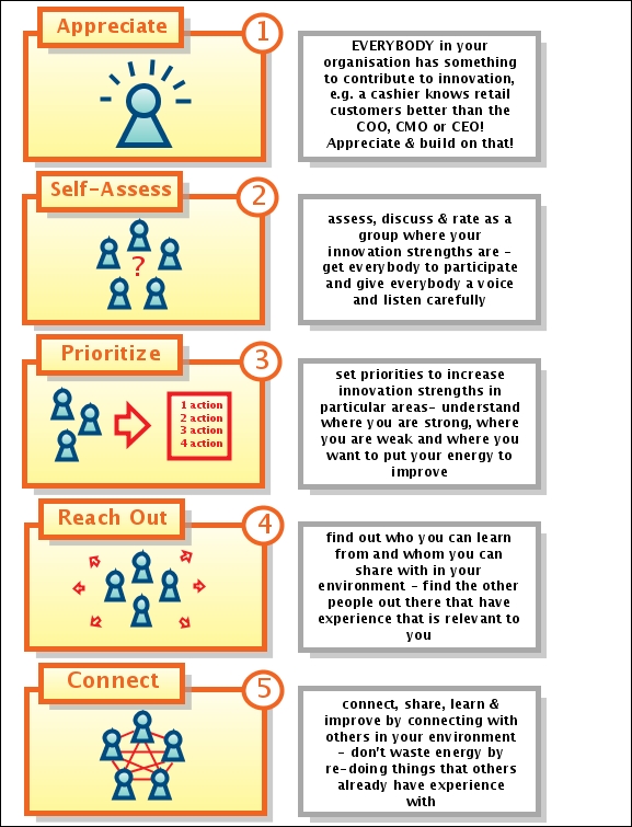 An Innovation Competence Process Coming From Knowledge Management, de Alexander Osterwalder, al Flickr