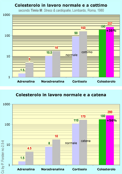 Adrenalina, noradrenalina, cortisolo, colesterolo, lavoro, normale, a cottimo, a catena, secondo M. Timio, Stress e cardiopatie, Lombardo, Roma, 1980, gràfica de Peter Foster, a la Viquipèdia