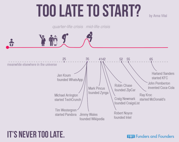"To late to start?, de Anna Vital a Funders & Founders
