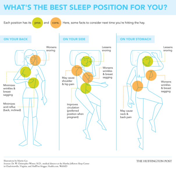 "Best And Worst Sleep Positions Infographic", de Martin Gee, The Huffington Post