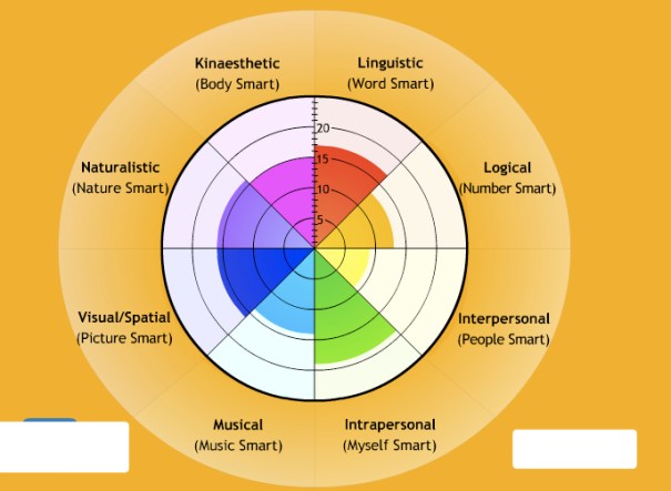 Intel·ligències múltiples, de Linda Hartley, al Flickr