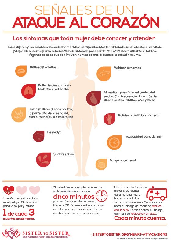 Simptomes de l'atac de cor en dones