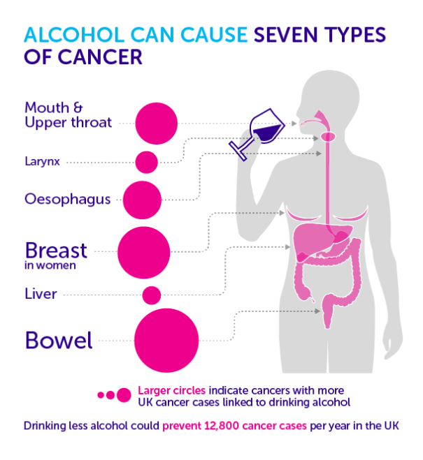 "Alcohol can cause seven types of cancer" a Cancer Research UK