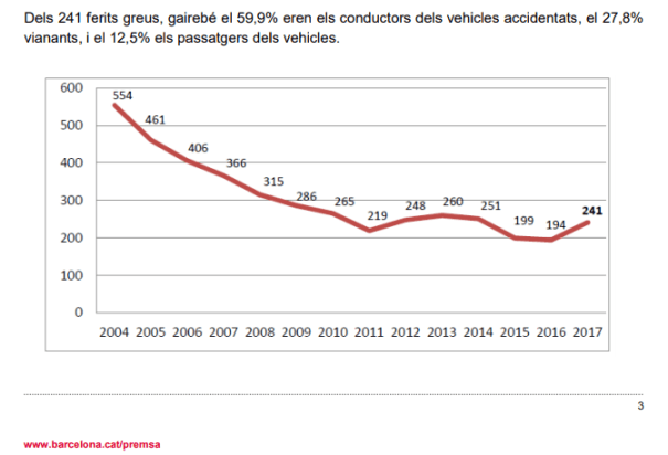 Ferits greus en accidents de trànsit a Barcelona l'any 2017