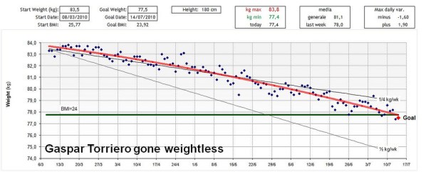 "Gaspar Torriero gone weightless", de Gaspar Torriero al Flickr