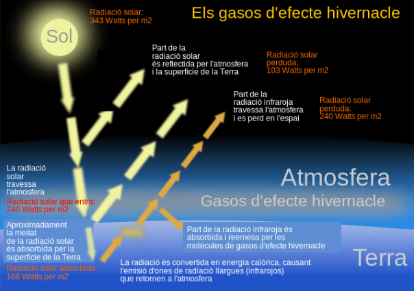 Diagrama senzill de l'efecte d'hivernacle, de Jmarchn, a Wiquipèdia
